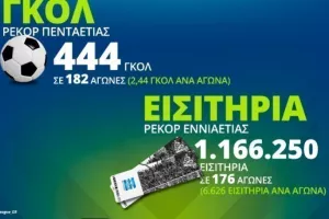 Ρεκόρ εισιτηρίων και γκολ στην Super League