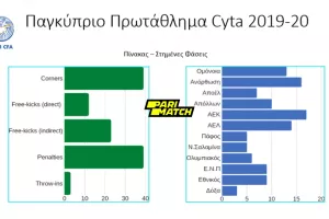 Πως σκοράρουν οι ομάδες μας (πίνακες)