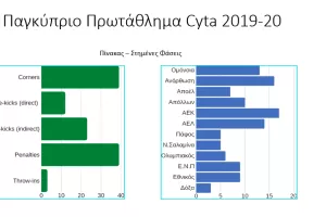 Πως σκοράρουν οι ομάδες μας (πίνακες)