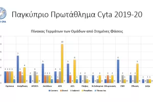 Πως σκοράρουν οι ομάδες μας (πίνακες)