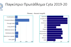 Πως σκοράρουν οι ομάδες μας (πίνακες)