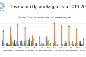Πως σκοράρουν οι ομάδες μας (πίνακες)