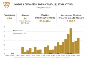 Κάπνισμα/κρούσματα στην Κύπρο