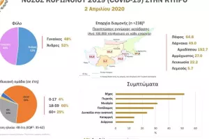 Η Λεμεσός τα λιγότερα...