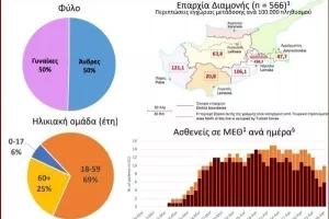Covid19 - Infographics: Τα στατιστικά ανά ηλικία και πόλη