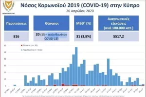 Covid19 - Infographics: Τα στατιστικά ανά ηλικία και πόλη