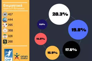 Αριθμοί αντιπροσωπευτικοί της πορείας τους