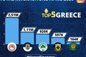 Κυριάρχησε στο instagram τον Απρίλιο ο Ολυμπιακός (φώτο)