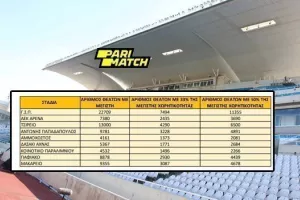 ΠΡΟΣΕΛΕΥΣΗ- Αρχικά 33%, μετά 50% (Αριθμοί για κάθε στάδιο)