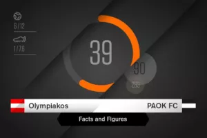 ΠΑΟΚ: Στατιστικά και προϊστορία με αντίπαλο τον Ολυμπιακό