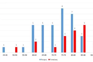Στη Λεμεσό οι περισσότεροι θάνατοι λόγω Covid - Οι ηλικίες