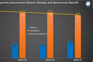 Παίζουν περισσότερο οι Κύπριοι 