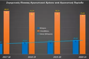 Παίζουν περισσότερο οι Κύπριοι 