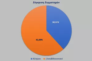 Παίζουν περισσότερο οι Κύπριοι 