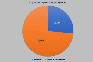Παίζουν περισσότερο οι Κύπριοι 