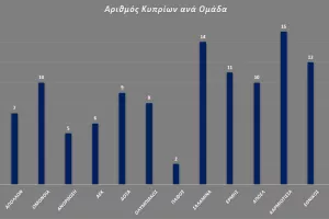 Παίζουν περισσότερο οι Κύπριοι 