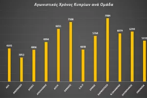 Παίζουν περισσότερο οι Κύπριοι 
