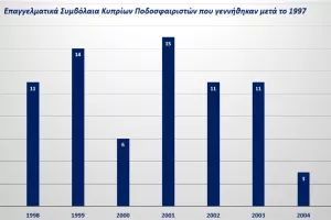 Παίζουν περισσότερο οι Κύπριοι 