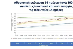 Διπλασιάστηκε το ποσοστό θετικότητας σε Λευκωσία και Λάρνακα