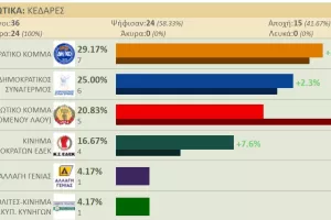 ΕΠΙΣΗΜΑ/Τα ΠΡΩΤΑ δύο αποτελέσματα