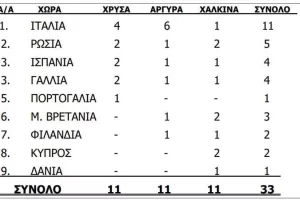 Ολοκληρώθηκαν με επιτυχία οι 17οι Παγκόσμιοι Αγώνες Κόμπακ που διοργάνωσε η ΣΚΟΚ