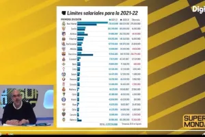 739 η Ρεάλ, μόνο 98 η Μπάρτσα!