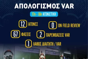 Απολογισμός VAR για 17η -18η αγωνιστική/Μία λανθασμένη απόφαση