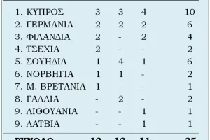 «Χρυσός» νικητής στο κόμπακ  ο Λεύκιος Μιλτιάδους