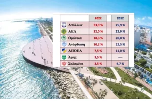 (ΕΡΕΥΝΑ UNIC) Πρώτος ο Απόλλων με μεγάλη αύξηση στην επαρχία Λεμεσού