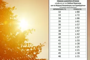 "Καταγγελία σε κάθε παραβίαση των Διαταγμάτων για τη θερμική καταπόνηση"