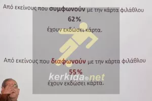 (ΕΡΕΥΝΑ UNIC) Η Κάρτα Φιλάθλου στην Κύπρο - ΝΑΙ ή ΟΧΙ 