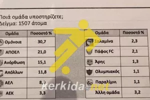 (ΕΡΕΥΝΑ UNIC) Τα ποσοστά υποστήριξης των κυπριακών ομάδων/Το kerkida στο Πανεπιστήμιο Λευκωσίας 