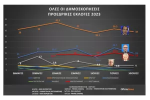 Προεδρικές 2023: Συγκεντρωμένα στοιχεία 7 Δημοσκοπήσεων (10/7/22)