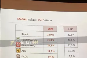 Τα ποσοστά υποστήριξης των Ελληνικών ομάδων στην Κύπρο