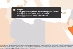 Καύσιμα: Οι αυξήσεις παγκοσμίως – Η θέση της Κύπρου 