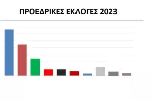 Προεδρικές 2023: Δημοσκόπηση 20/10/2022 (ΡΙΚ)