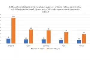 Μουντιάλ: 831 παίκτες από 295 ομάδες και 44 Πρωταθλήματα