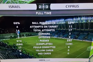 Με 32% κατοχή 17 τελικές!!!