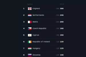 Μεγάλη επιτυχία για την Εθνική Κύπρου Esports