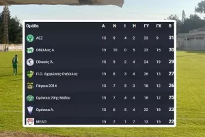 Β΄ΚΑΤΗΓΟΡΙΑ: Η πρώτη οκτάδα χωρίς ΠΑΕΕΚ