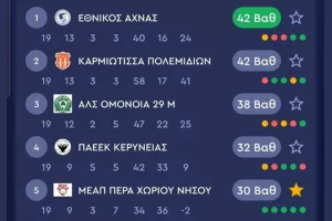 ΜΕΑΠ: Έδωσε εύσημα στην Κ19!