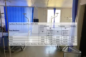 Θάνατοι-Κύπρος: 15% αύξηση από το 2019 έως το 2021
