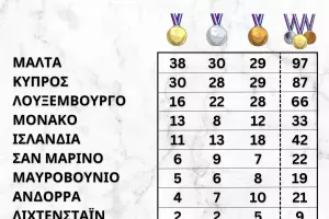 ΟΠΑΠ Κύπρου: Συγχαίρει αθλητές/τριες και ΚΟΕ για την παρουσία στους ΑΜΚΕ