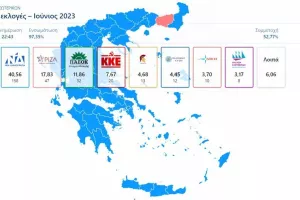 Επίσημα αποτελέσματα με καταμετρημένο το 97,35%: Η ΝΔ στο 40,56%