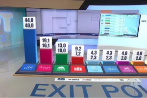 ΕΛΛΑΔΑ/Exit poll: Μεγάλη νίκη και ισχυρή αυτοδυναμία της ΝΔ