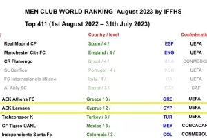 ΑΕΚ... για την πρωτιά (IFFHS)