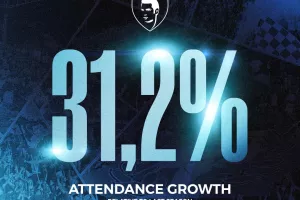 Αύξηση κατά 31,2 %
