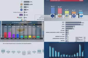 Τι δείχνουν οι τελευταίες 6 δημοσκοπήσεις