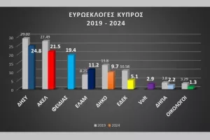 Κόμματα: Συνήλθαν από το σοκ και προχωρούν σε ανασκοπήσεις