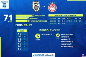 ΠΑΟΚ - Ολυμπιακός: Ασπρόμαυρο το πάνω χέρι στην Τούμπα